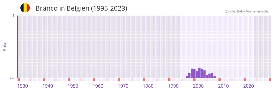 Branco in der Vornamen-Hitliste von Belgien (1995-2023)