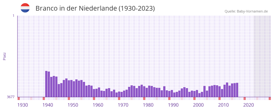 Branco in der Vornamen-Hitliste von der Niederlande (1930-2023)