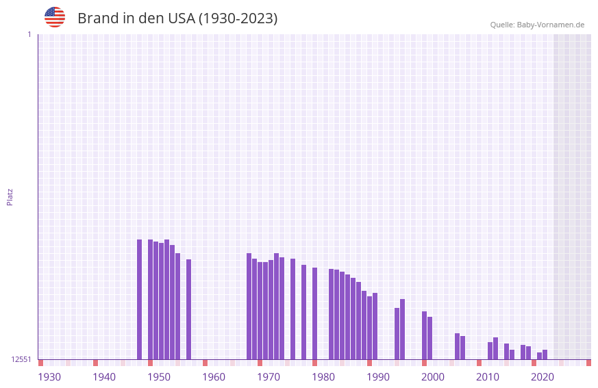 Brand in der Vornamen-Hitliste von den USA (1930-2023)