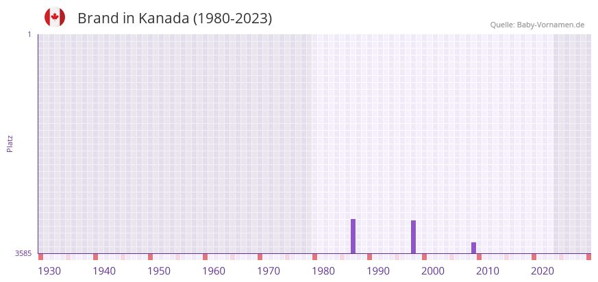 Brand in der Vornamen-Hitliste von Kanada (1980-2023)