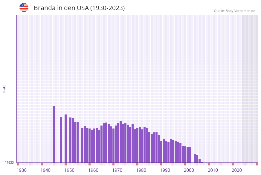 Branda in der Vornamen-Hitliste von den USA (1930-2023)