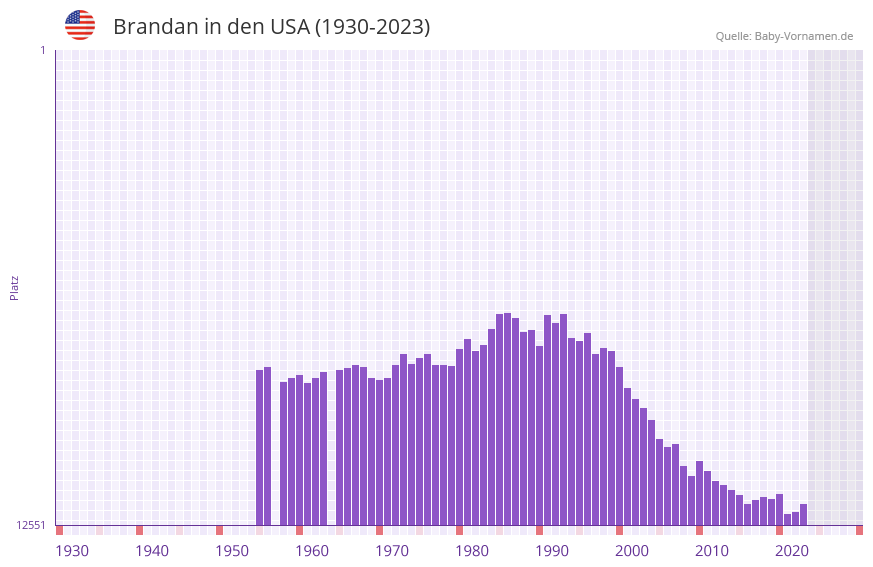 Brandan in der Vornamen-Hitliste von den USA (1930-2023) Brandan in der Vornamen-Hitliste von den USA (1930-2023)