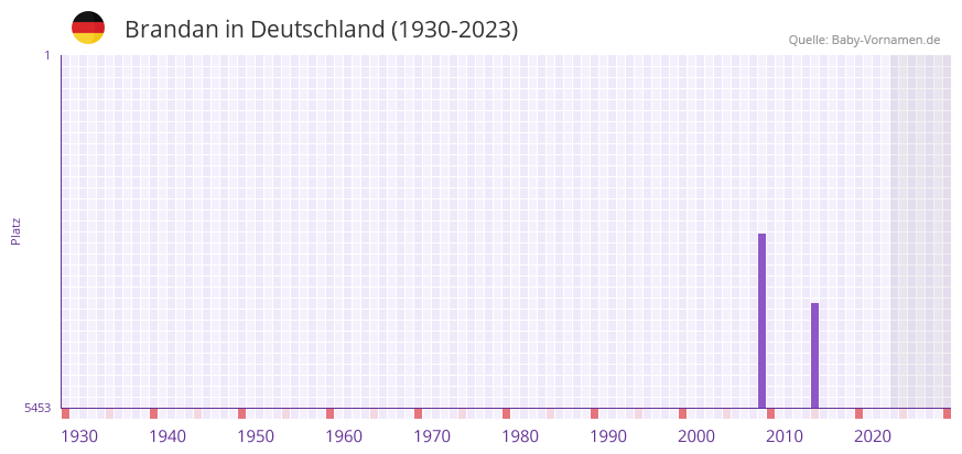 Brandan in der Vornamen-Hitliste von Deutschland (1930-2023) Brandan in der Vornamen-Hitliste von Deutschland (1930-2023)