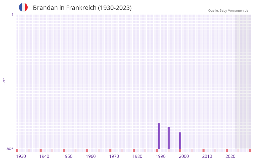 Brandan in der Vornamen-Hitliste von Frankreich (1930-2023) Brandan in der Vornamen-Hitliste von Frankreich (1930-2023)