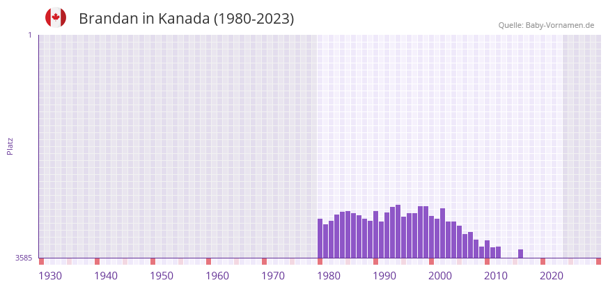 Brandan in der Vornamen-Hitliste von Kanada (1980-2023) Brandan in der Vornamen-Hitliste von Kanada (1980-2023)