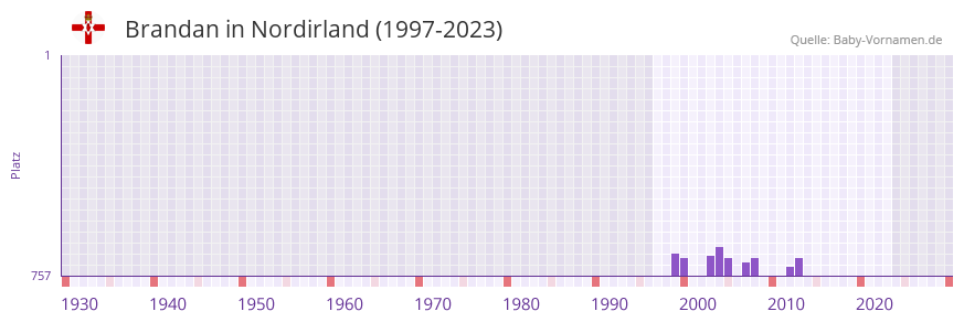 Brandan in der Vornamen-Hitliste von Nordirland (1997-2023) Brandan in der Vornamen-Hitliste von Nordirland (1997-2023)
