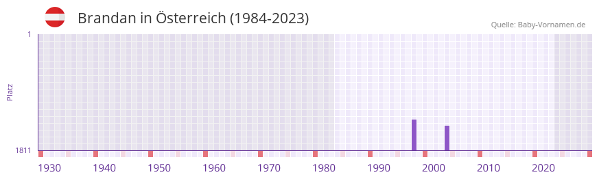 Brandan in der Vornamen-Hitliste von Österreich (1984-2023) Brandan in der Vornamen-Hitliste von Österreich (1984-2023)