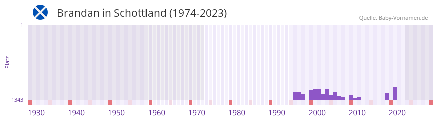 Brandan in der Vornamen-Hitliste von Schottland (1974-2023) Brandan in der Vornamen-Hitliste von Schottland (1974-2023)
