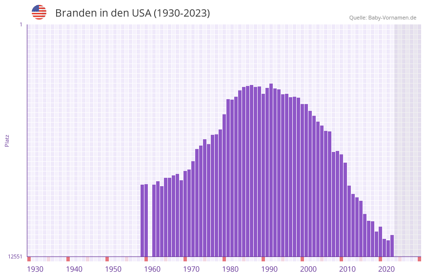 Branden in der Vornamen-Hitliste von den USA (1930-2023)