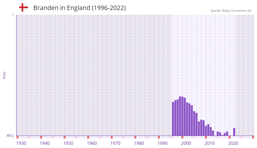 Branden in der Vornamen-Hitliste von England (1996-2022)