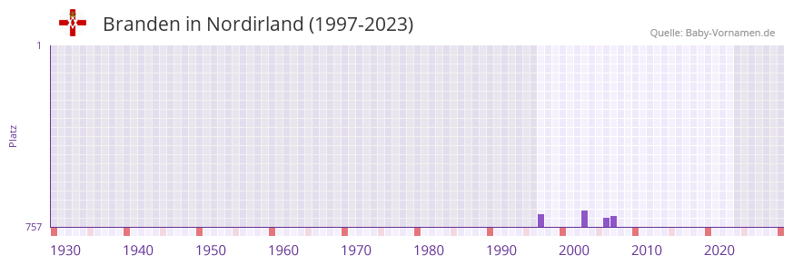 Branden in der Vornamen-Hitliste von Nordirland (1997-2023)