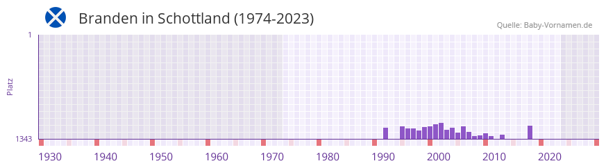 Branden in der Vornamen-Hitliste von Schottland (1974-2023)