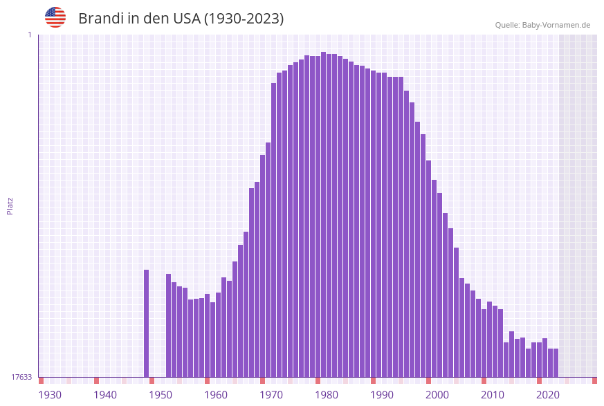 Brandi in der Vornamen-Hitliste von den USA (1930-2023) Brandi in der Vornamen-Hitliste von den USA (1930-2023)