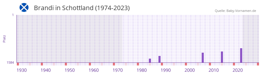 Brandi in der Vornamen-Hitliste von Schottland (1974-2023) Brandi in der Vornamen-Hitliste von Schottland (1974-2023)
