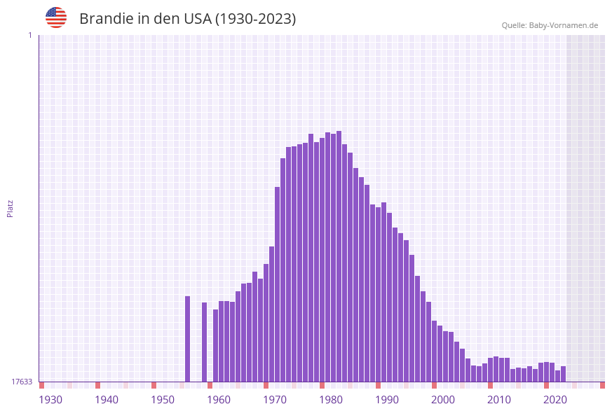 Brandie in der Vornamen-Hitliste von den USA (1930-2023)