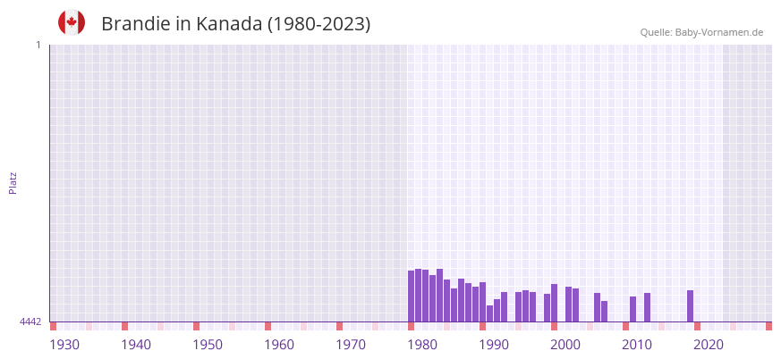 Brandie in der Vornamen-Hitliste von Kanada (1980-2023)