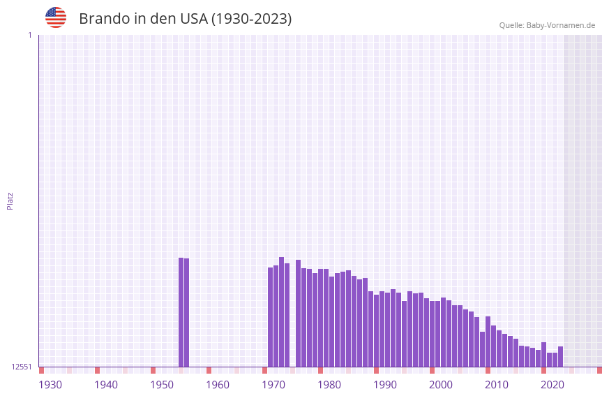Brando in der Vornamen-Hitliste von den USA (1930-2023)
