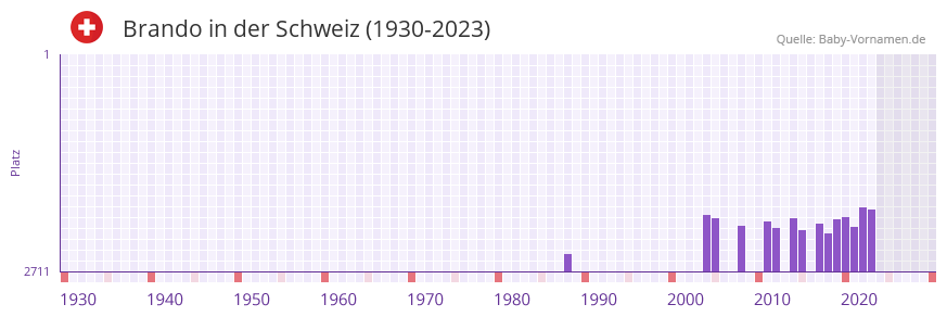Brando in der Vornamen-Hitliste von der Schweiz (1930-2023)