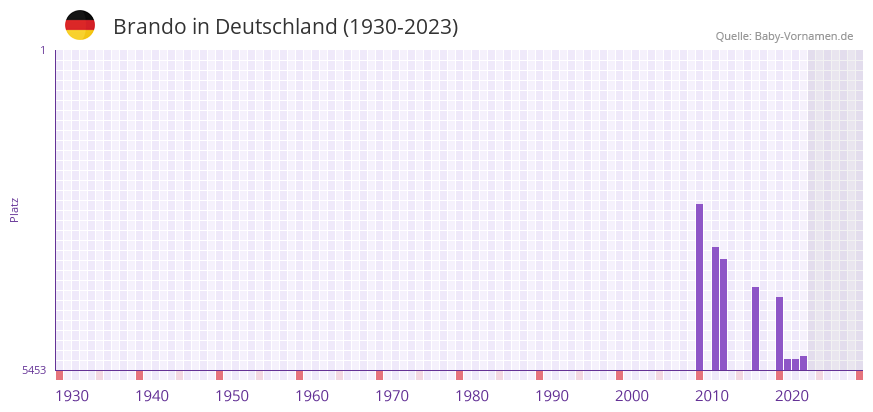 Brando in der Vornamen-Hitliste von Deutschland (1930-2023)