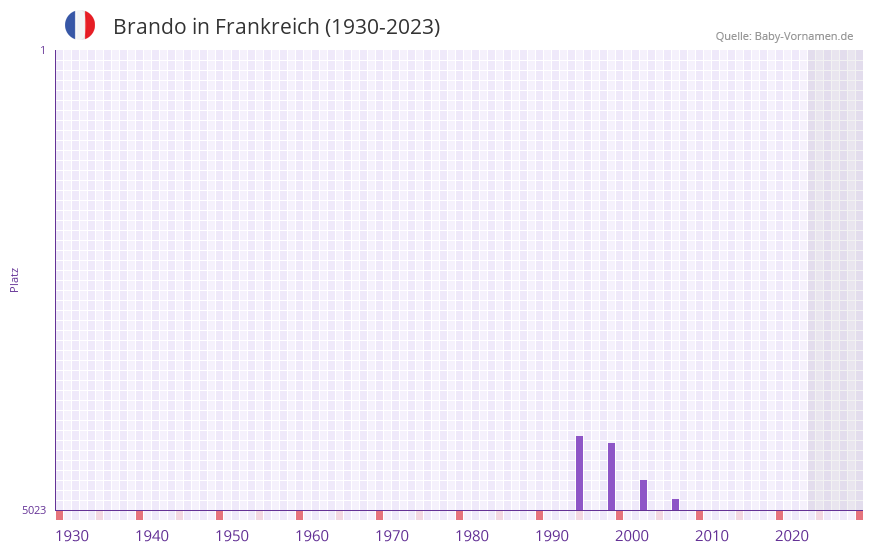 Brando in der Vornamen-Hitliste von Frankreich (1930-2023)