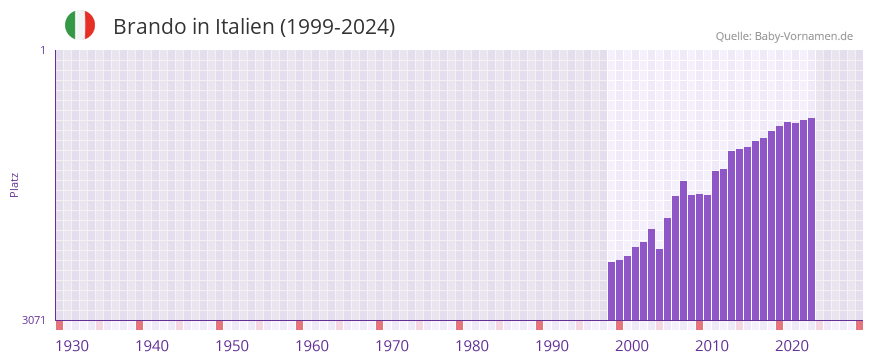 Brando in der Vornamen-Hitliste von Italien (1999-2024)