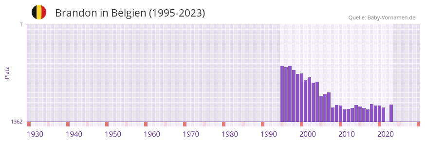 Brandon in der Vornamen-Hitliste von Belgien (1995-2023) Brandon in der Vornamen-Hitliste von Belgien (1995-2023)