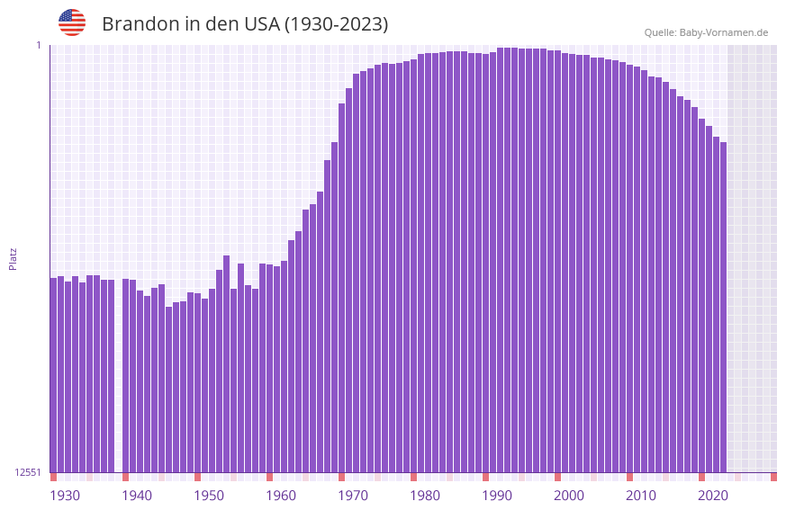 Brandon in der Vornamen-Hitliste von den USA (1930-2023) Brandon in der Vornamen-Hitliste von den USA (1930-2023)