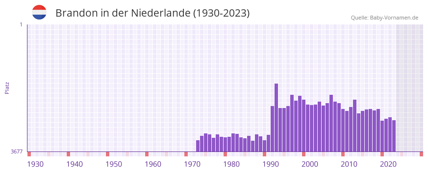 Brandon in der Vornamen-Hitliste von der Niederlande (1930-2023) Brandon in der Vornamen-Hitliste von der Niederlande (1930-2023)