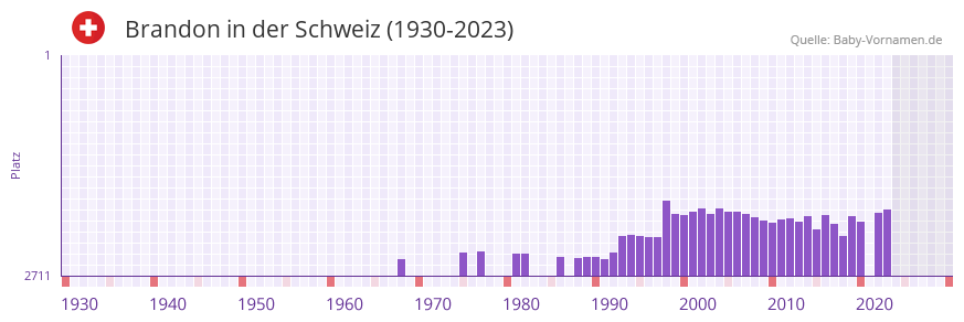 Brandon in der Vornamen-Hitliste von der Schweiz (1930-2023) Brandon in der Vornamen-Hitliste von der Schweiz (1930-2023)