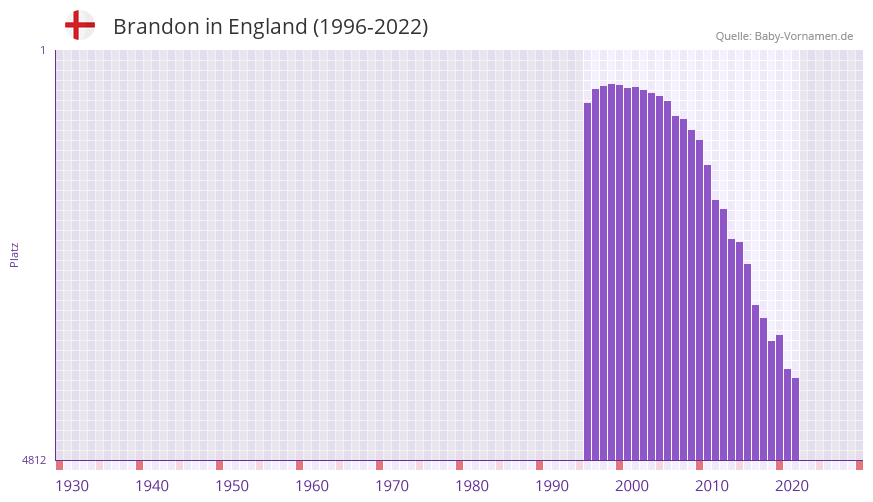 Brandon in der Vornamen-Hitliste von England (1996-2022) Brandon in der Vornamen-Hitliste von England (1996-2022)