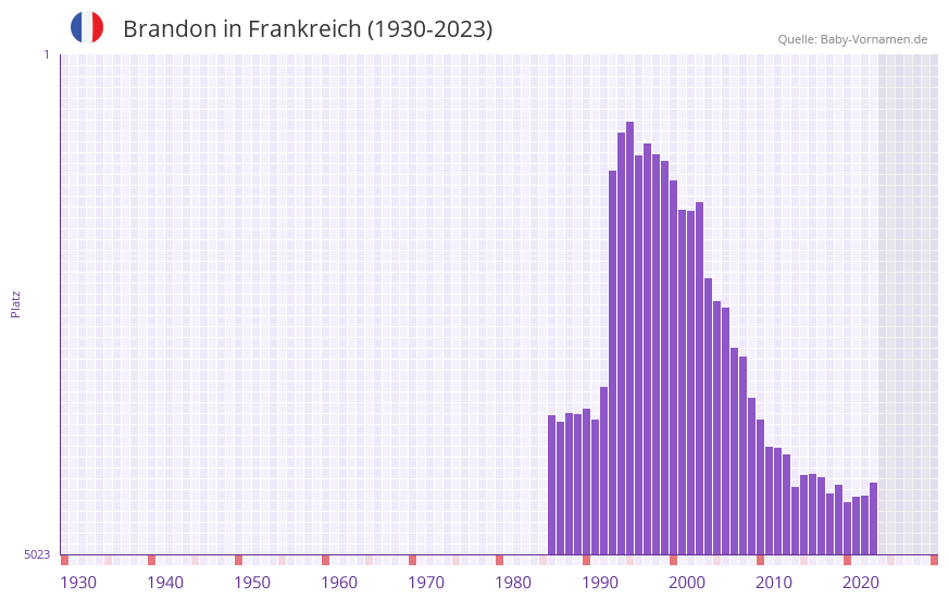 Brandon in der Vornamen-Hitliste von Frankreich (1930-2023) Brandon in der Vornamen-Hitliste von Frankreich (1930-2023)