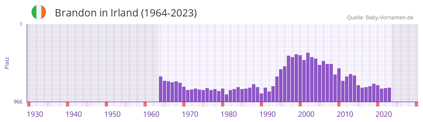 Brandon in der Vornamen-Hitliste von Irland (1964-2023) Brandon in der Vornamen-Hitliste von Irland (1964-2023)