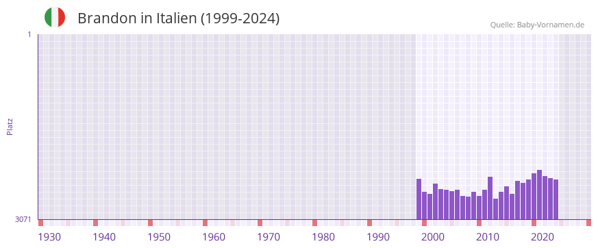 Brandon in der Vornamen-Hitliste von Italien (1999-2024)