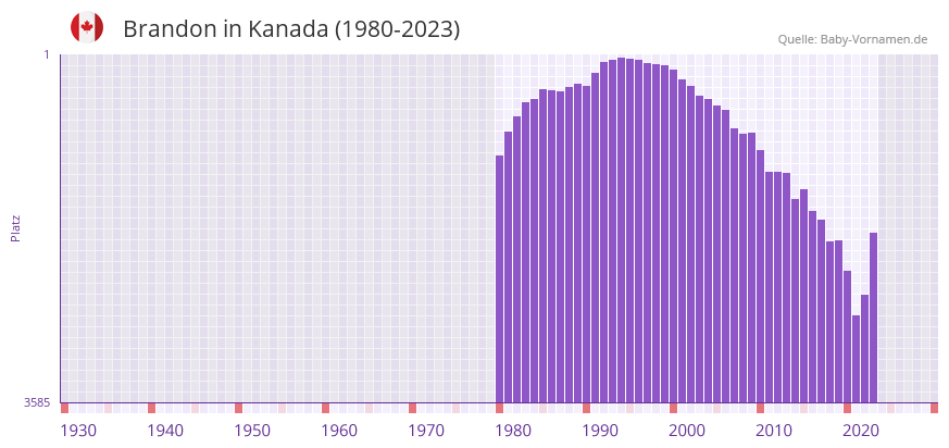 Brandon in der Vornamen-Hitliste von Kanada (1980-2023) Brandon in der Vornamen-Hitliste von Kanada (1980-2023)