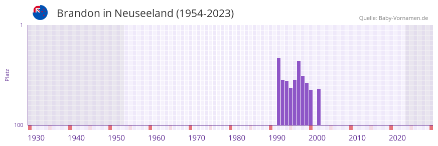 Brandon in der Vornamen-Hitliste von Neuseeland (1954-2023) Brandon in der Vornamen-Hitliste von Neuseeland (1954-2023)