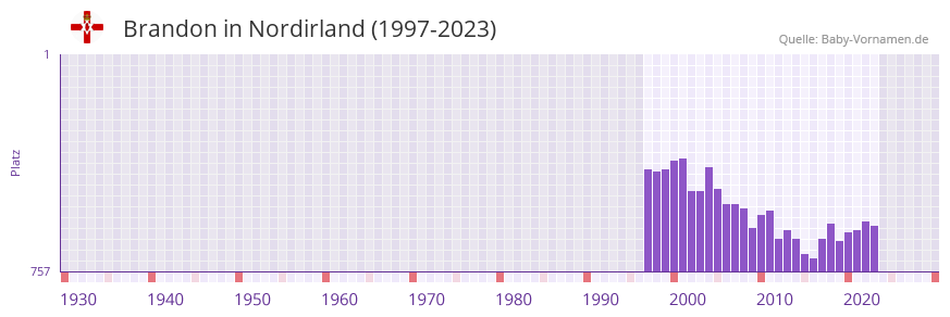 Brandon in der Vornamen-Hitliste von Nordirland (1997-2023) Brandon in der Vornamen-Hitliste von Nordirland (1997-2023)