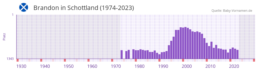 Brandon in der Vornamen-Hitliste von Schottland (1974-2023) Brandon in der Vornamen-Hitliste von Schottland (1974-2023)