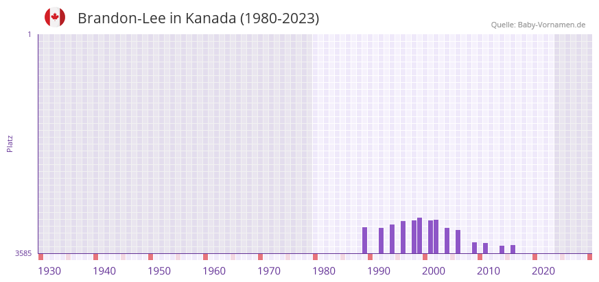 Brandon-Lee in der Vornamen-Hitliste von Kanada (1980-2023)
