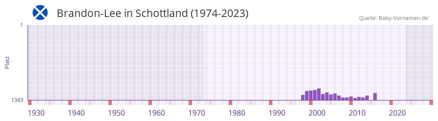 Brandon-Lee in der Vornamen-Hitliste von Schottland (1974-2023)