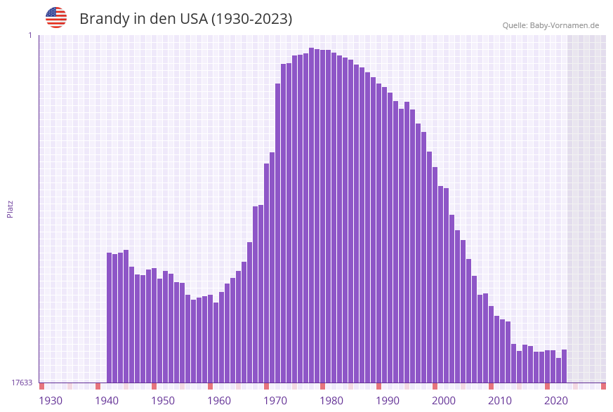 Brandy in der Vornamen-Hitliste von den USA (1930-2023)