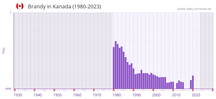 Brandy in der Vornamen-Hitliste von Kanada (1980-2023)