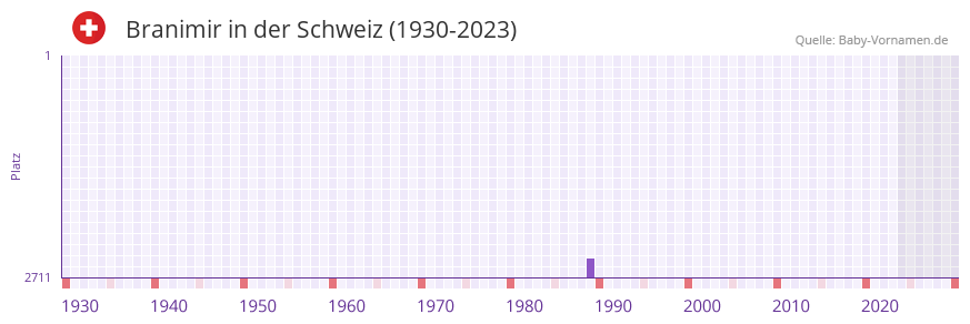Branimir in der Vornamen-Hitliste von der Schweiz (1930-2023)