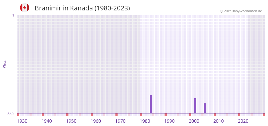 Branimir in der Vornamen-Hitliste von Kanada (1980-2023)