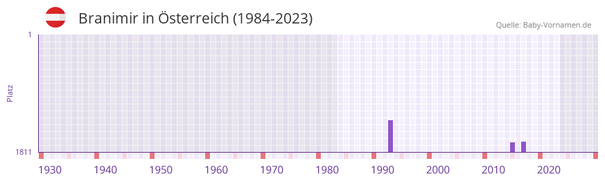 Branimir in der Vornamen-Hitliste von sterreich (1984-2023)