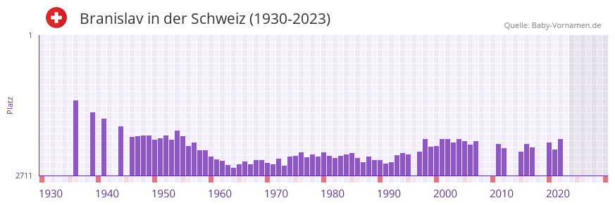 Branislav in der Vornamen-Hitliste von der Schweiz (1930-2023) Branislav in der Vornamen-Hitliste von der Schweiz (1930-2023)