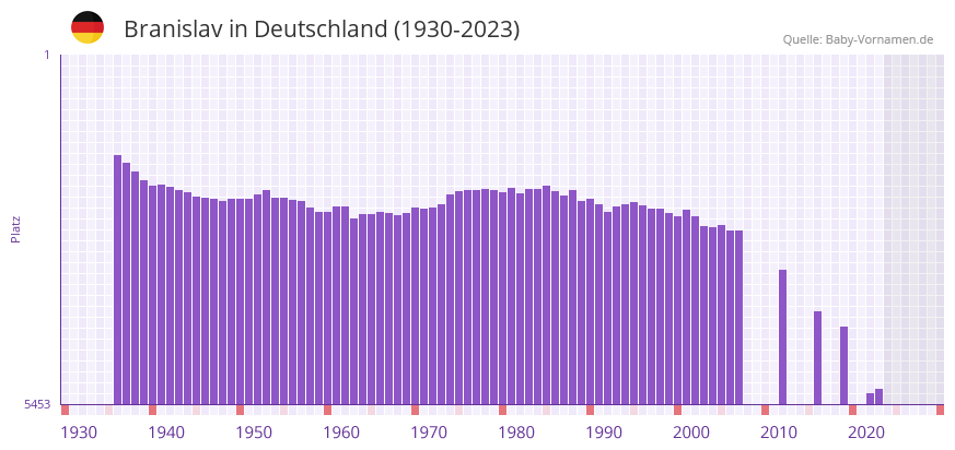 Branislav in der Vornamen-Hitliste von Deutschland (1930-2023) Branislav in der Vornamen-Hitliste von Deutschland (1930-2023)