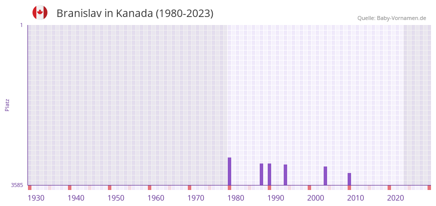 Branislav in der Vornamen-Hitliste von Kanada (1980-2023) Branislav in der Vornamen-Hitliste von Kanada (1980-2023)