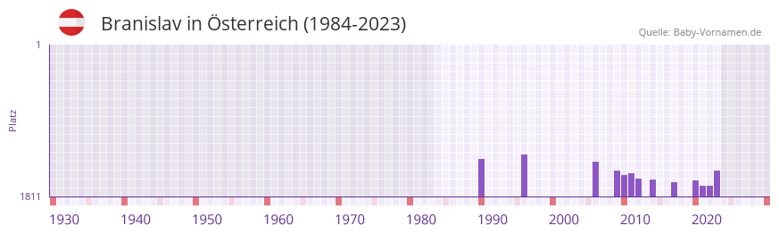 Branislav in der Vornamen-Hitliste von Österreich (1984-2023) Branislav in der Vornamen-Hitliste von Österreich (1984-2023)