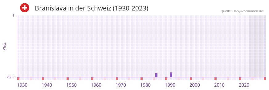 Branislava in der Vornamen-Hitliste von der Schweiz (1930-2023)