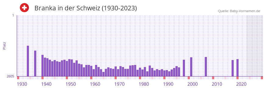 Branka in der Vornamen-Hitliste von der Schweiz (1930-2023)